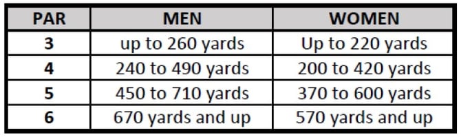Par yardage